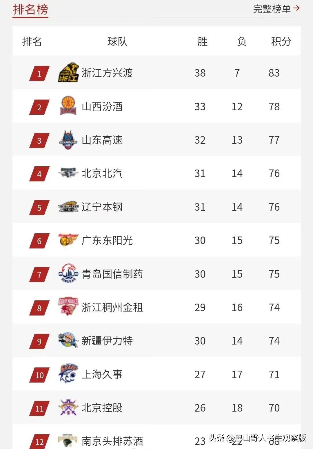 官方平台-包含转会期突围战来临，切尔西围绕CBA季后赛临场应变，话题不断，球队文化再被提及的词条-官方平台